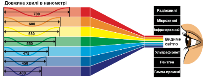 Як вибрати спектр для рослини, що слід враховувати?